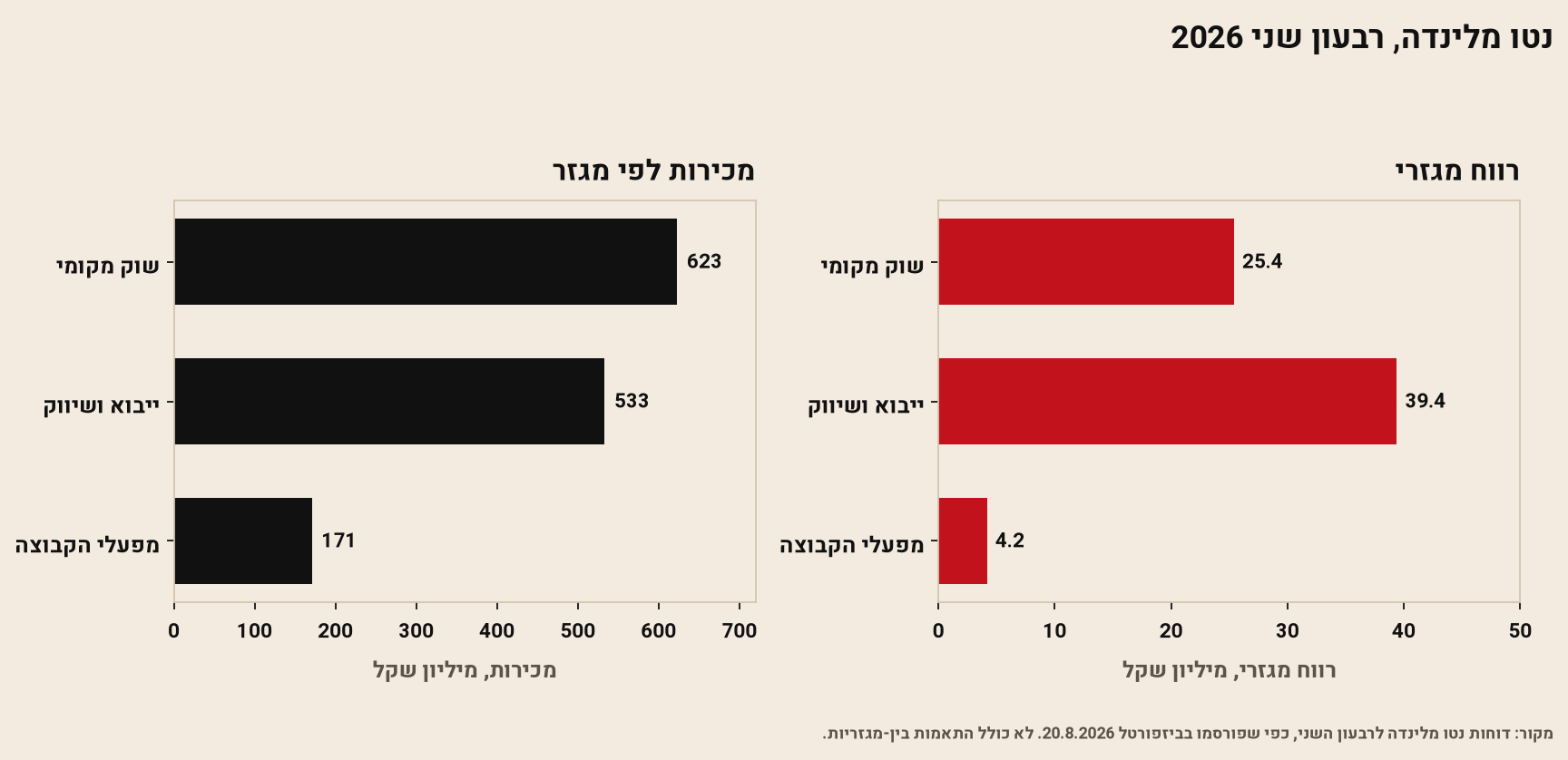 מכירות ורווח מגזרי של נטו מלינדה ברבעון השני 2026, לפי שוק מקומי, ייבוא ומפעלים