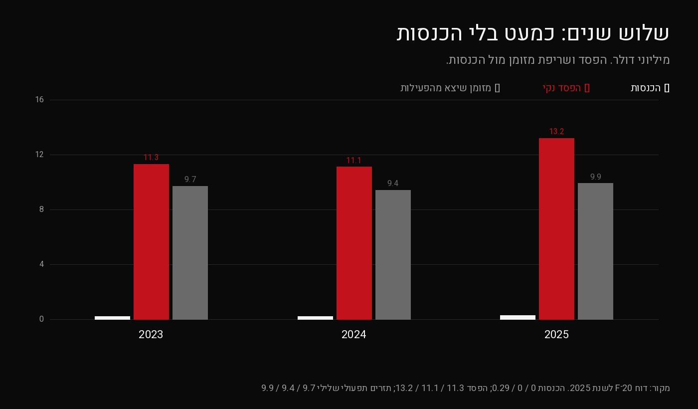 הכנסות מול הפסד נקי ומול מזומן שיצא מהפעילות, 2023 עד 2025