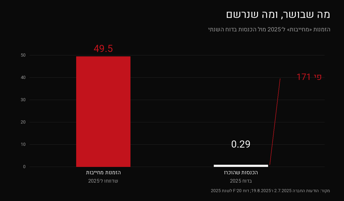 הזמנות מחייבות של 49.5 מיליון דולר מול 289 אלף דולר הכנסות בדוח 2025