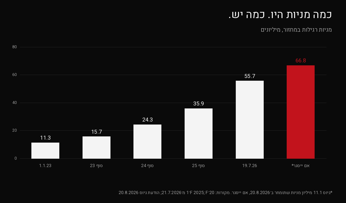 גידול במספר המניות הרגילות במחזור מ־2023 עד גיוס אוגוסט 2026